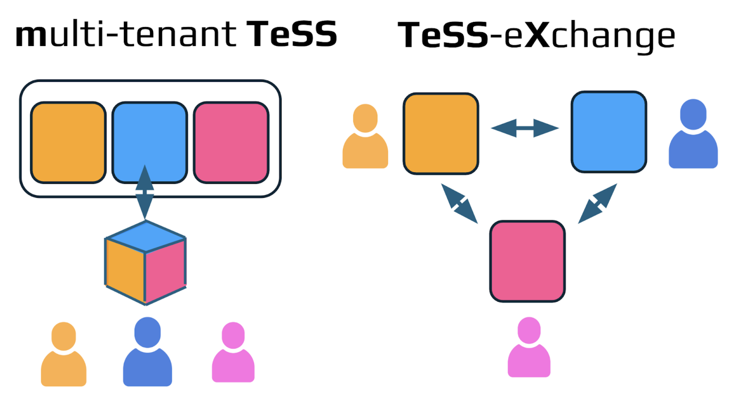 multi-tenant TeSS and TeSS-eXchange