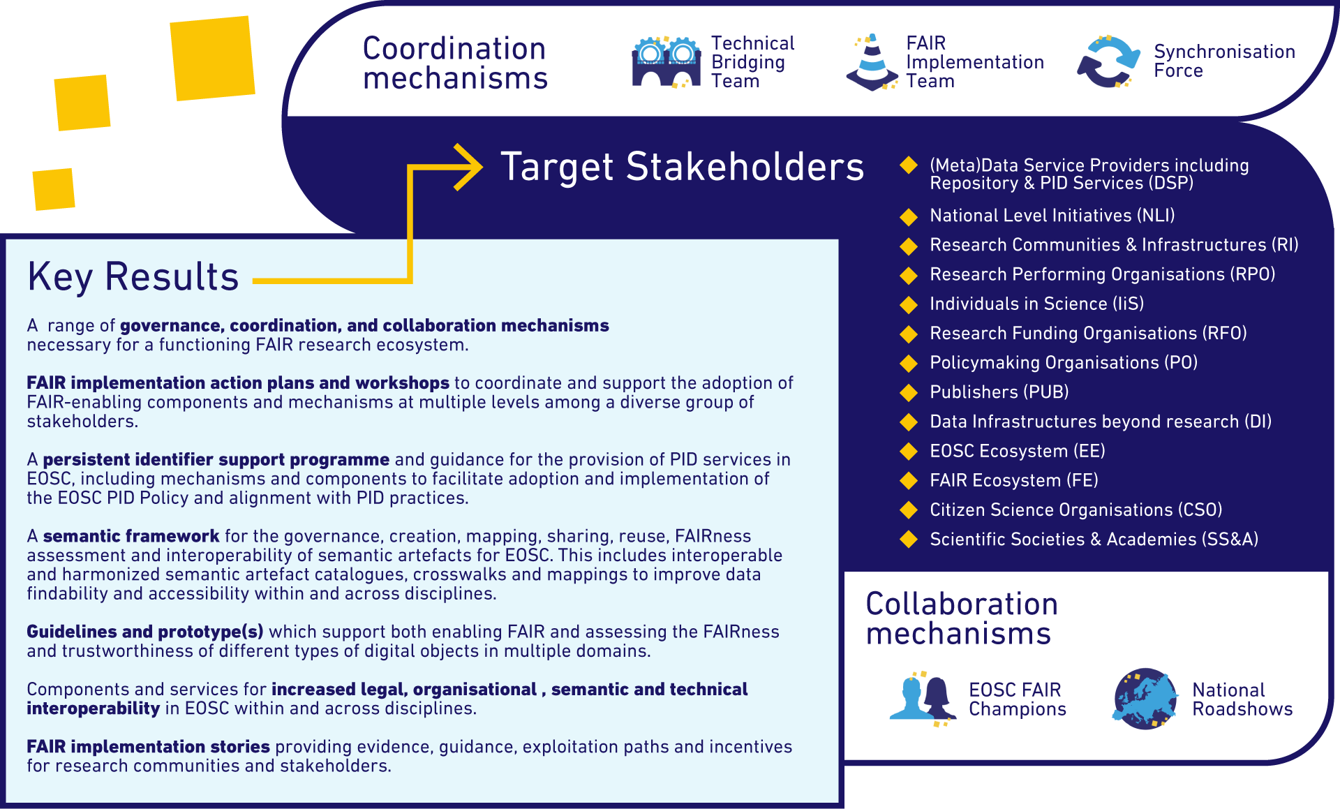 Graphics: Coordination mechanisms, Target Stakeholders, Key Results and Collaboration Mechanisms